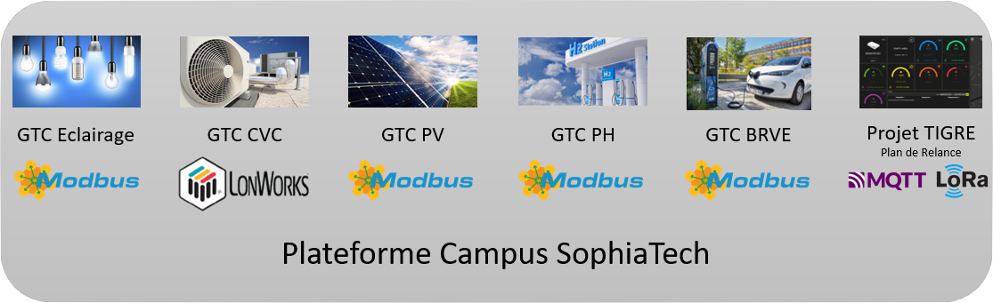 GECOS: Plateforme SophiaTech