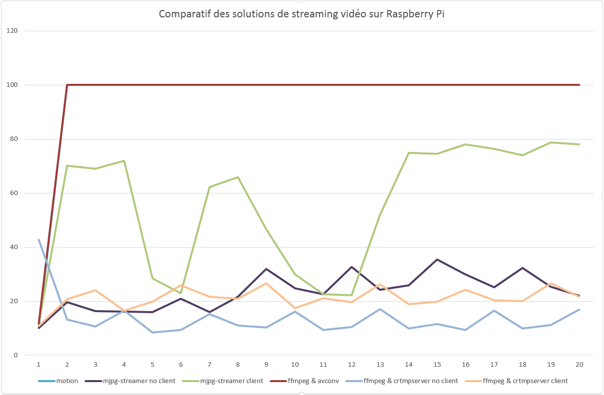 Comparatif de solutions de vidéo-streaming sur Raspberry Pi