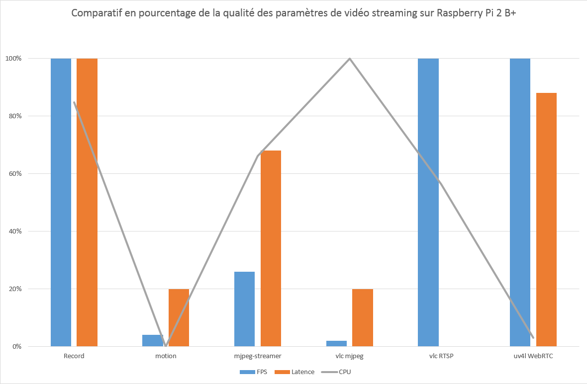 Comparatif de la qualité des solutions de vidéo-streaming sur Raspberry Pi 2