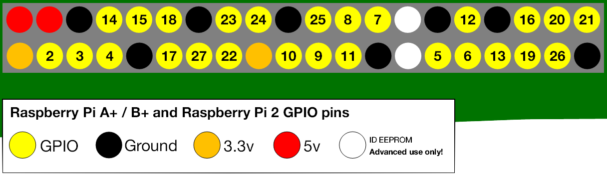 Numrotation GPIO Raspberry Pi 2